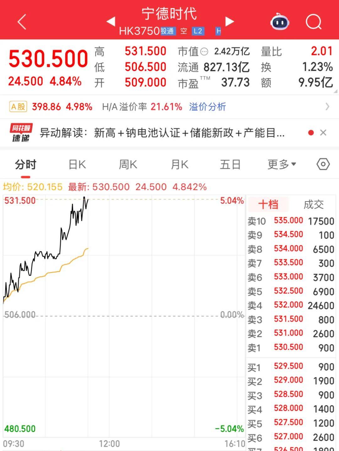 超贵州茅台<strong></p>
<p>以太坊技术</strong>！“宁王”杀疯了！