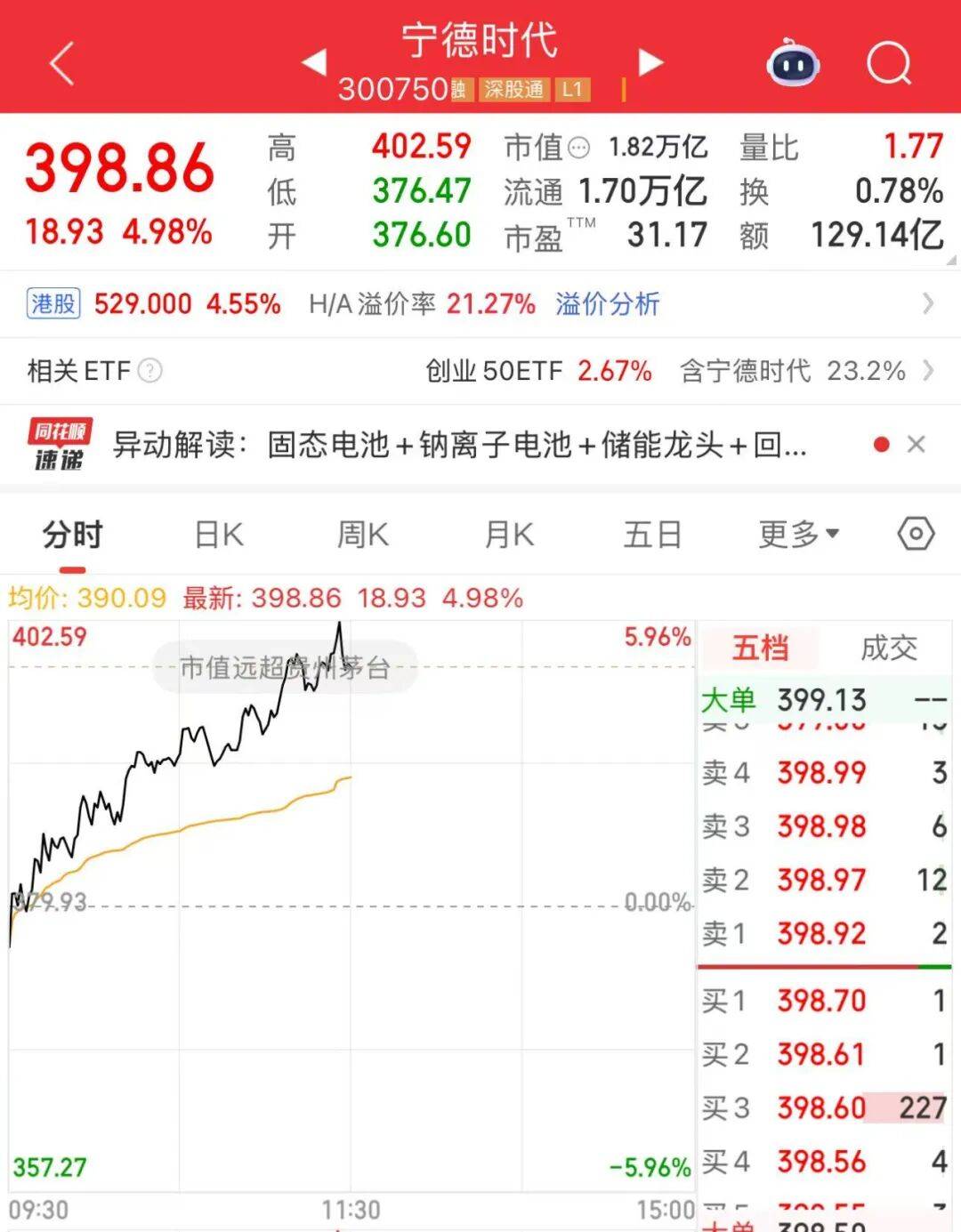 超贵州茅台<strong></p>
<p>以太坊技术</strong>！“宁王”杀疯了！