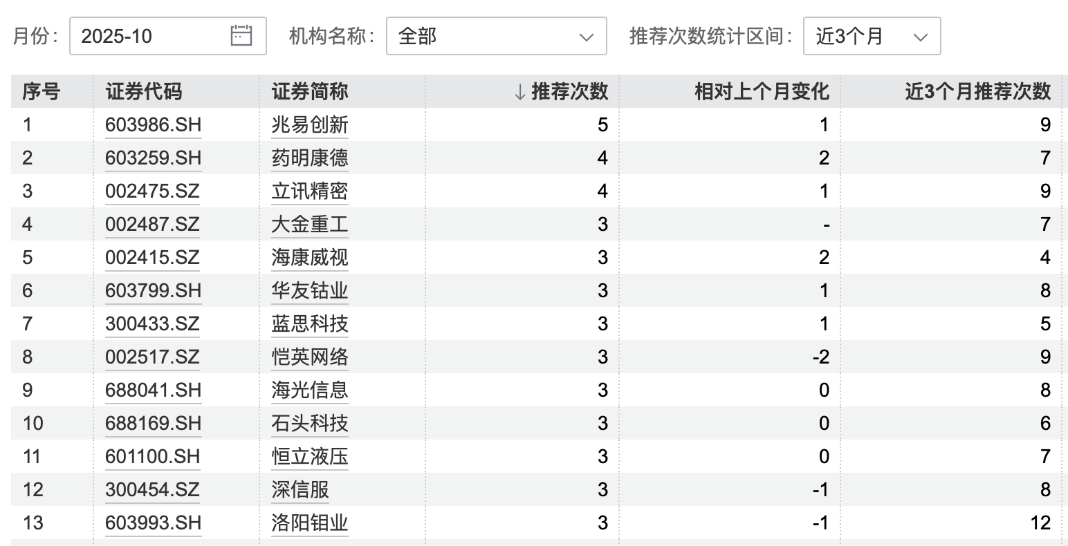 港股大涨<strong></p>
<p>矿机以太坊</strong>,节后A股怎么走?10月券商金股出炉,兆易创新、药明康德受青睐