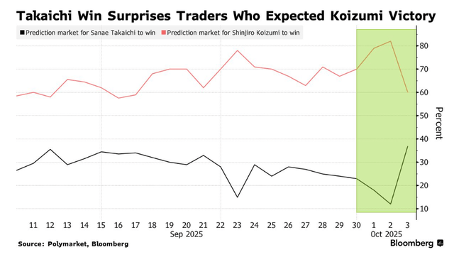 高市早苗意外胜选引爆市场！日元暴跌<strong></p>
<p>矿机以太坊</strong>，日股要起飞？