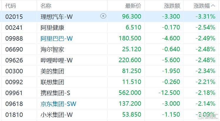 港股收评:三大指数齐跌<strong></p>
<p>以太坊虚拟机</strong>,恒科指跌1.1%,黄金股逆市大涨