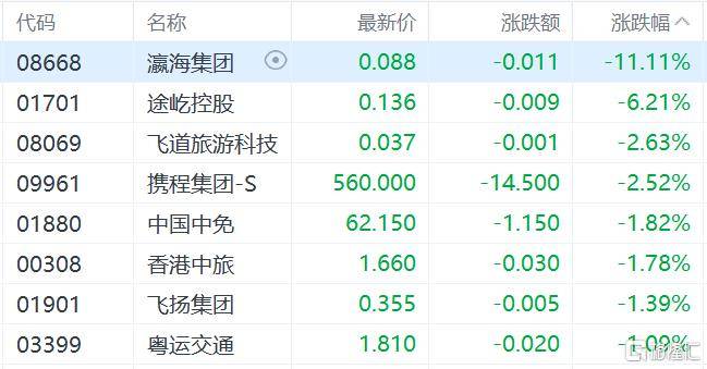 港股收评:三大指数齐跌<strong></p>
<p>以太坊虚拟机</strong>,恒科指跌1.1%,黄金股逆市大涨