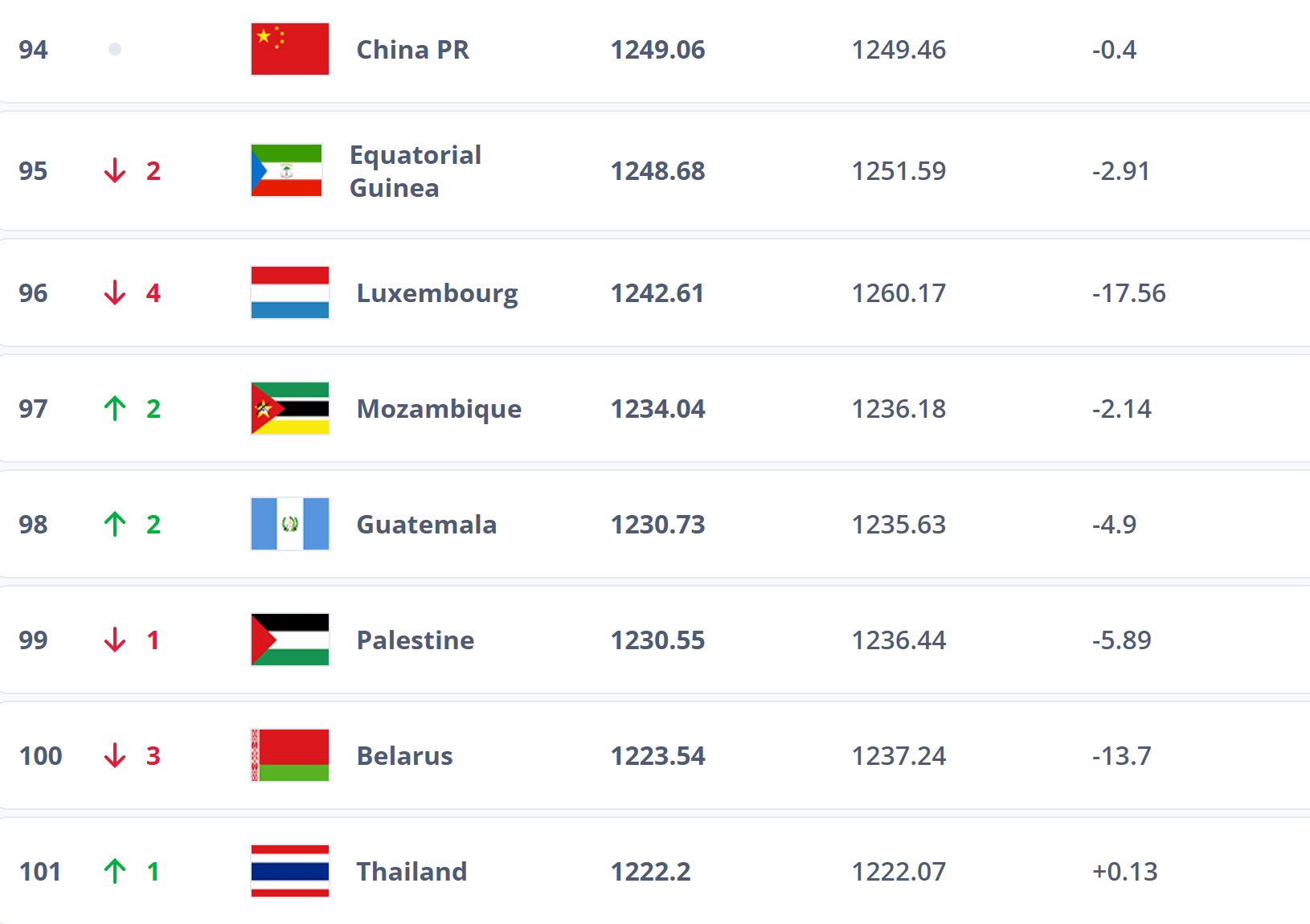 跌出前100<strong></p>
<p>以太坊虚拟机</strong>?国足帅位未定再弃国际比赛日 世排或被泰国反超