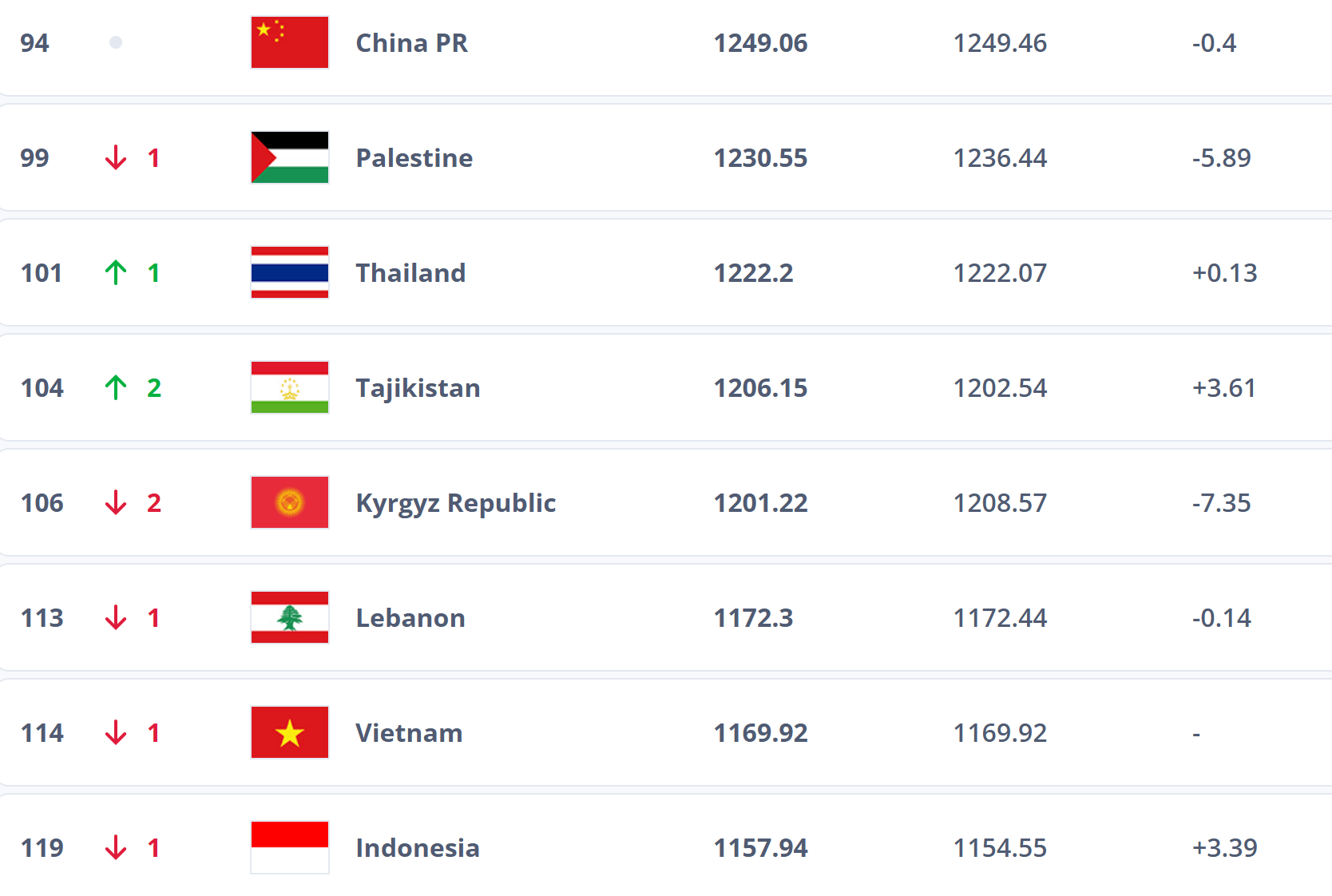 跌出前100<strong></p>
<p>以太坊虚拟机</strong>?国足帅位未定再弃国际比赛日 世排或被泰国反超