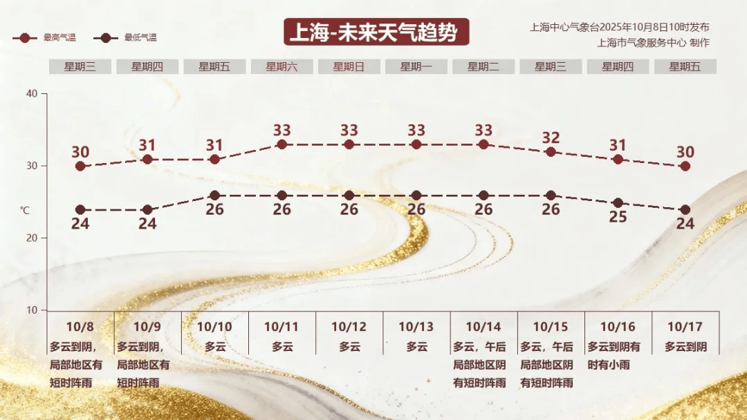 30℃的“寒露” <strong></p>
<p>以太坊投资</strong>,上海10月中旬气温依然居高不下