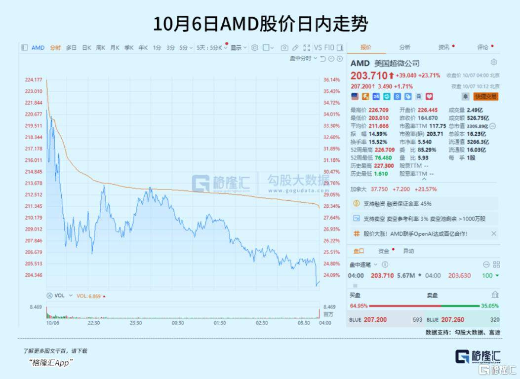 飙涨23.7%<strong></p>
<p>以太坊投资</strong>!芯片巨头终于等来“泼天机遇”