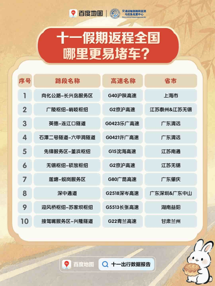 今天迎来返程高峰，全国这些高速路段易拥堵