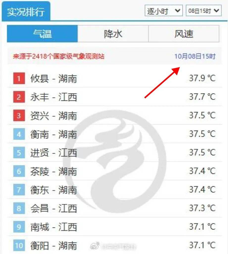 最高39℃<strong></p>
<p>以太坊社区</strong>!湖南热到全国第一!