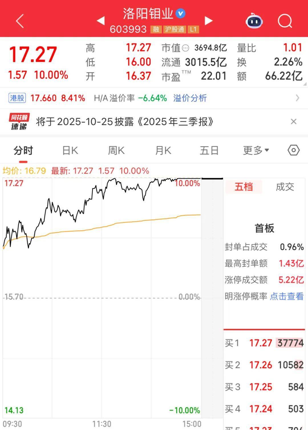 3600亿龙头<strong></p>
<p>以太坊价格走势</strong>,尾盘涨停,创历史新高