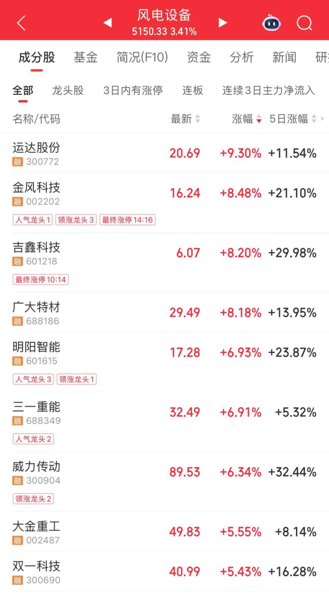 3600亿龙头<strong></p>
<p>以太坊价格走势</strong>,尾盘涨停,创历史新高