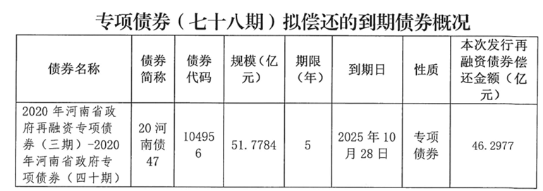河南拟发行478.34亿元地方债<strong></p>
<p>Eth价格</strong>，用于城乡发展、棚户区改造等