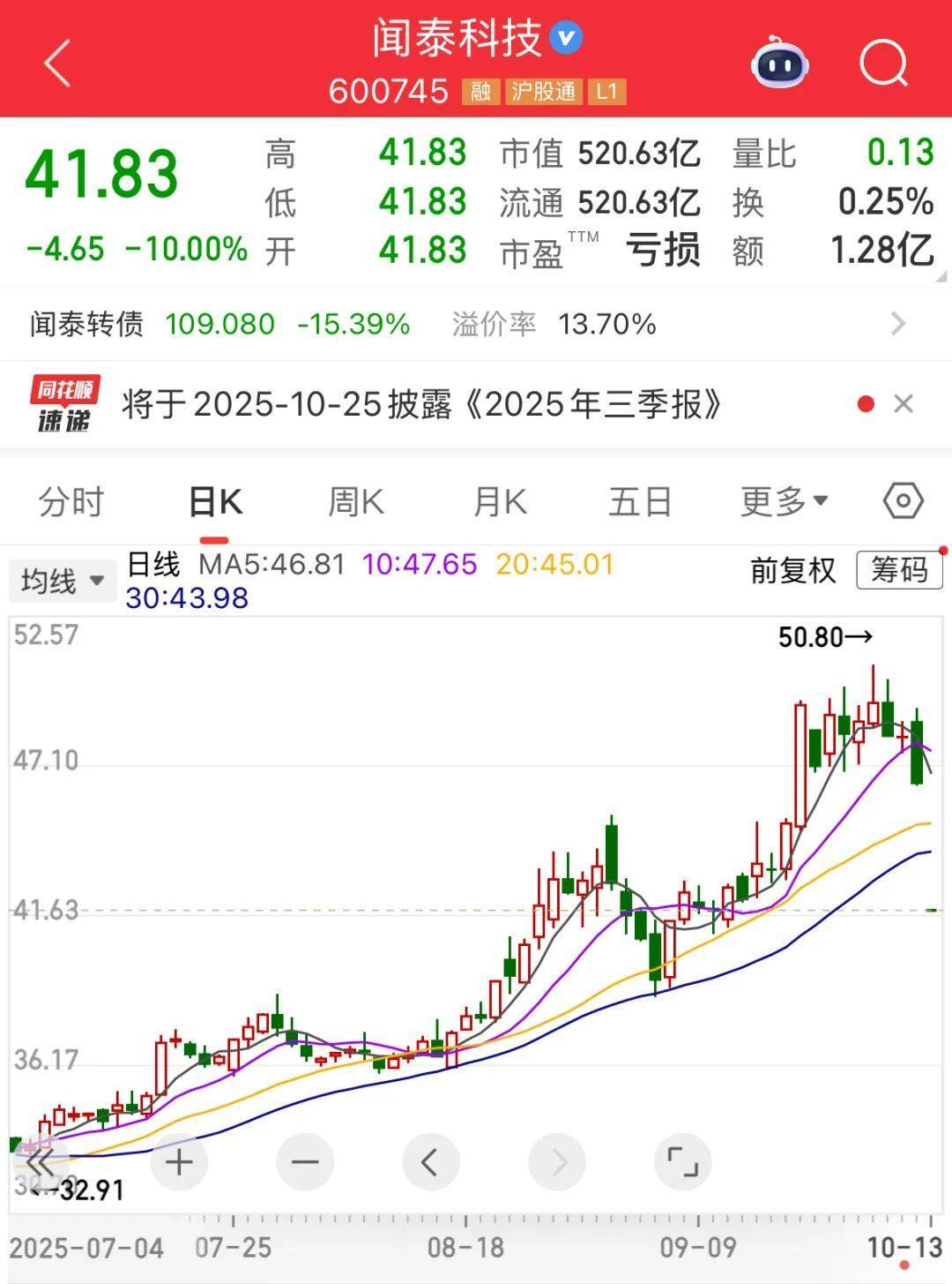 600745开盘跌停！多重利好催化<strong></p>
<p>Eth价格</strong>，这一领域受益，融资客大幅加仓名单出炉