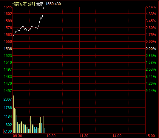 超2800只个股下跌
