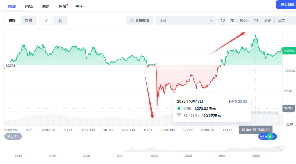 币圈大爆仓后首个新高<strong></p>
<p>Eth价格</strong>！币安币（BNB）创出历史新高