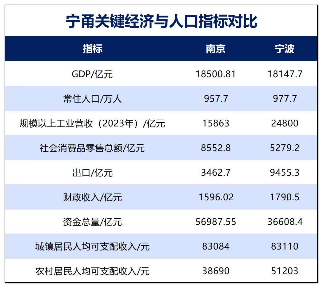 胜券在握！宁波<strong></p>
<p>挖eth</strong>，要超南京了