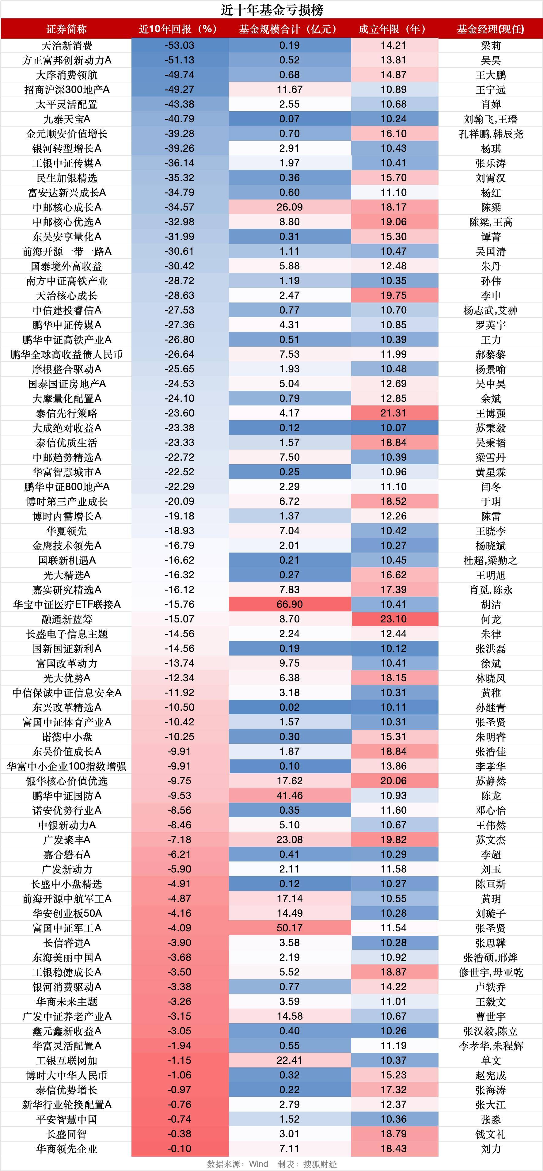 沪指重返3900点之际<strong></p>
<p>挖eth</strong>，逾70只基金十年仍亏钱、天治新消费混合亏53%