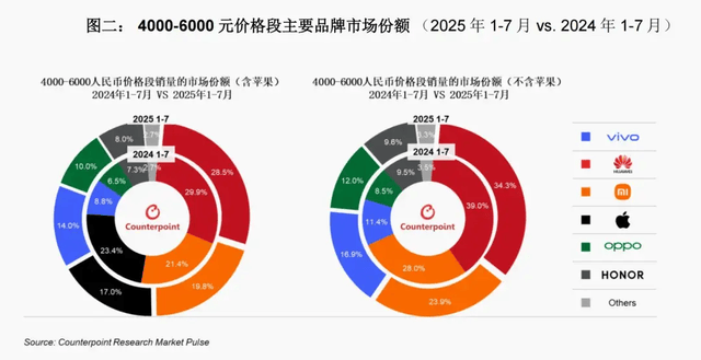 vivo重返第一、华为苹果争第二<strong></p>
<p>eth算力</strong>，OPPO荣耀危险了？