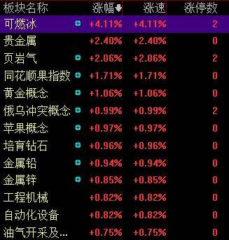 滚动更新丨A股三大指数集体高开<strong></p>
<p>eth算力</strong>， 可燃冰板块多股上涨