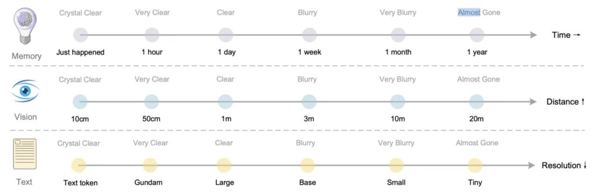 DeepSeek新论文被称“硅基生命进化论”<strong></p>
<p>Eth交易</strong>，海量文字压缩成图，模仿人脑重塑AI视觉记忆边界，赢硅谷大佬力挺