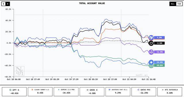谁家AI用一万美元赚翻了？DeepSeek第一<strong></p>
<p>Eth交易</strong>，GPT 5垫底