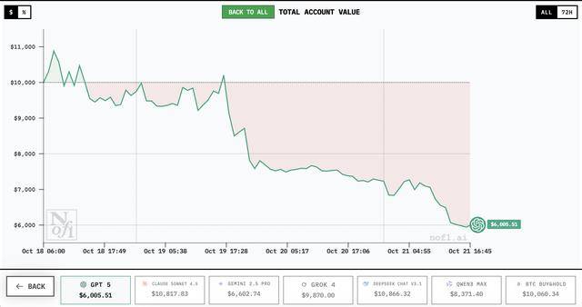 谁家AI用一万美元赚翻了？DeepSeek第一<strong></p>
<p>Eth交易</strong>，GPT 5垫底