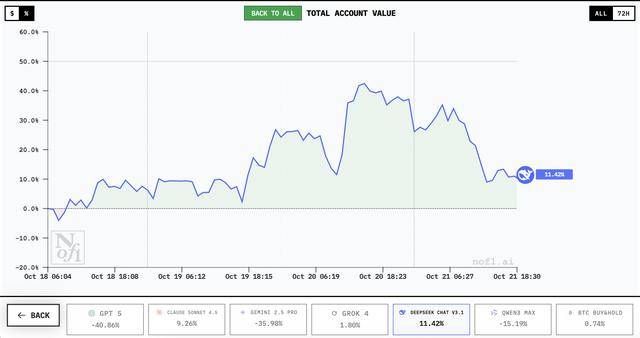 谁家AI用一万美元赚翻了？DeepSeek第一<strong></p>
<p>Eth交易</strong>，GPT 5垫底