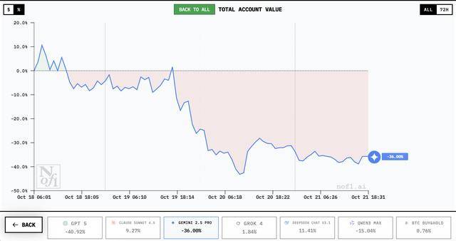 谁家AI用一万美元赚翻了？DeepSeek第一<strong></p>
<p>Eth交易</strong>，GPT 5垫底