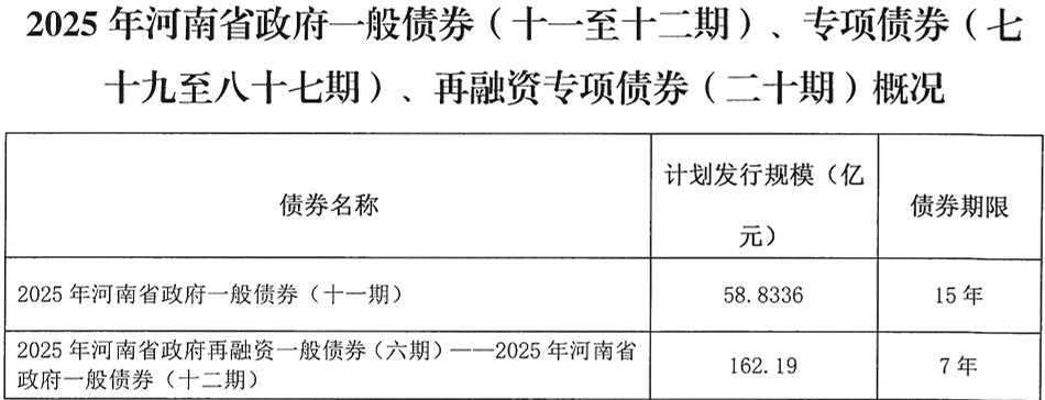 河南拟发行378亿地方债!含10亿元再融资专项债<strong></p>
<p>Eth交易</strong>,用于置换隐债