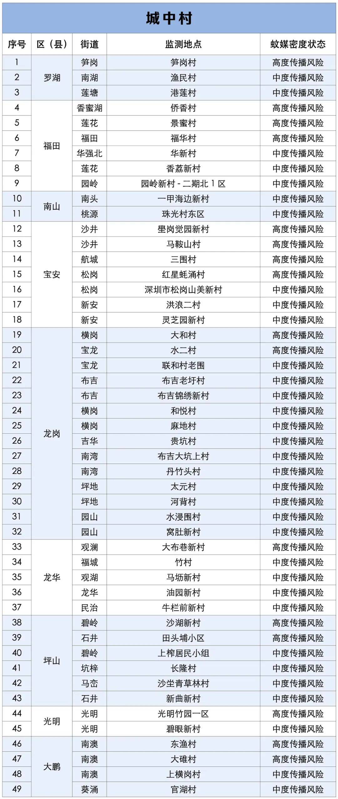 涉学校、公园、城中村<strong></p>
<p>Eth交易</strong>!深圳官方最新公布“黑窝点”