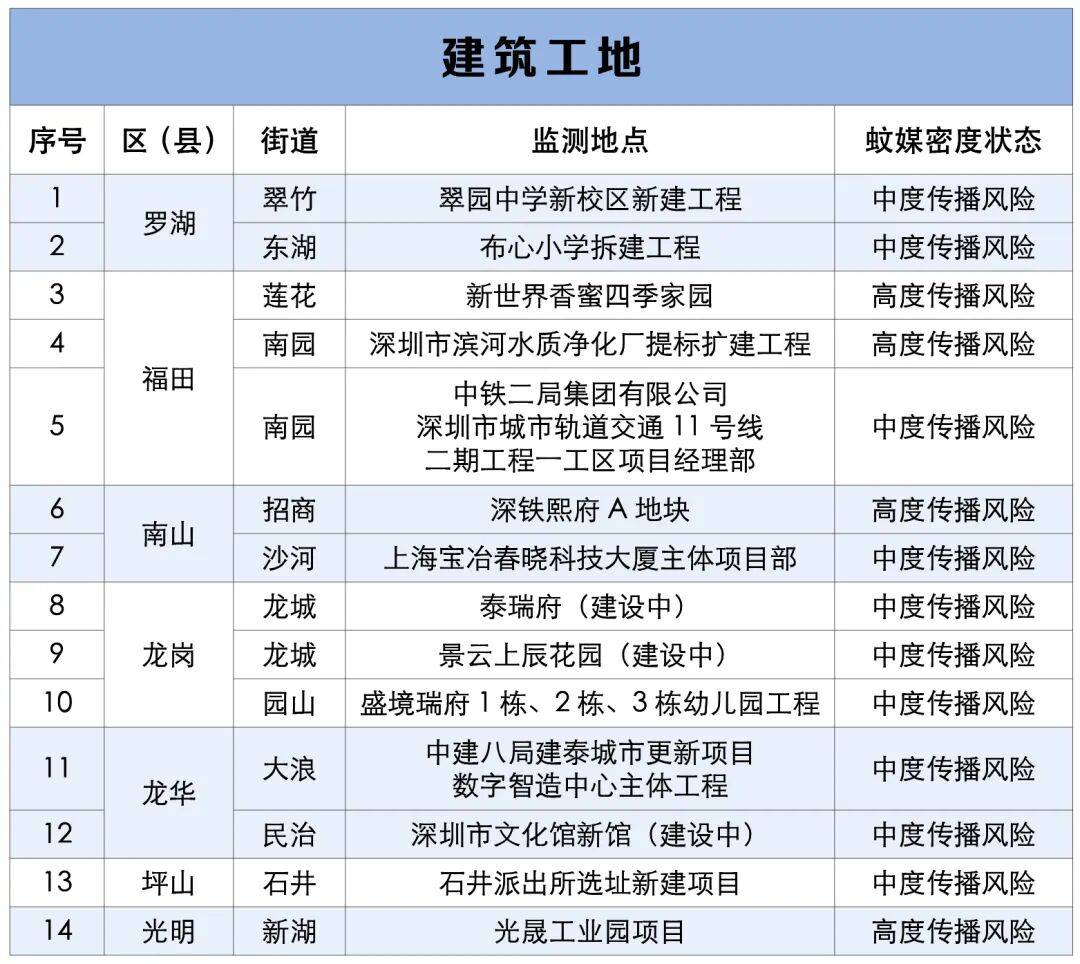 涉学校、公园、城中村<strong></p>
<p>Eth交易</strong>!深圳官方最新公布“黑窝点”
