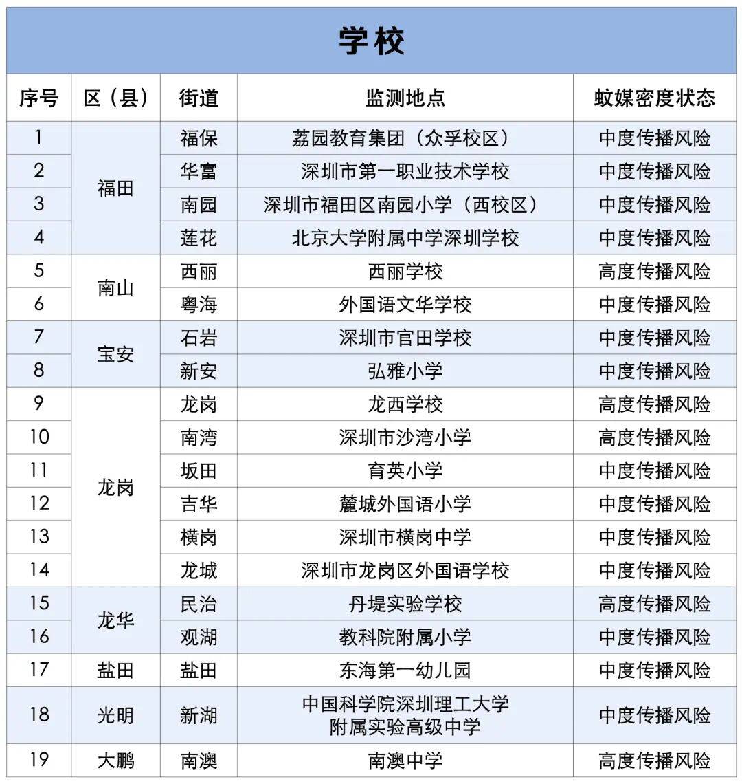 涉学校、公园、城中村<strong></p>
<p>Eth交易</strong>!深圳官方最新公布“黑窝点”