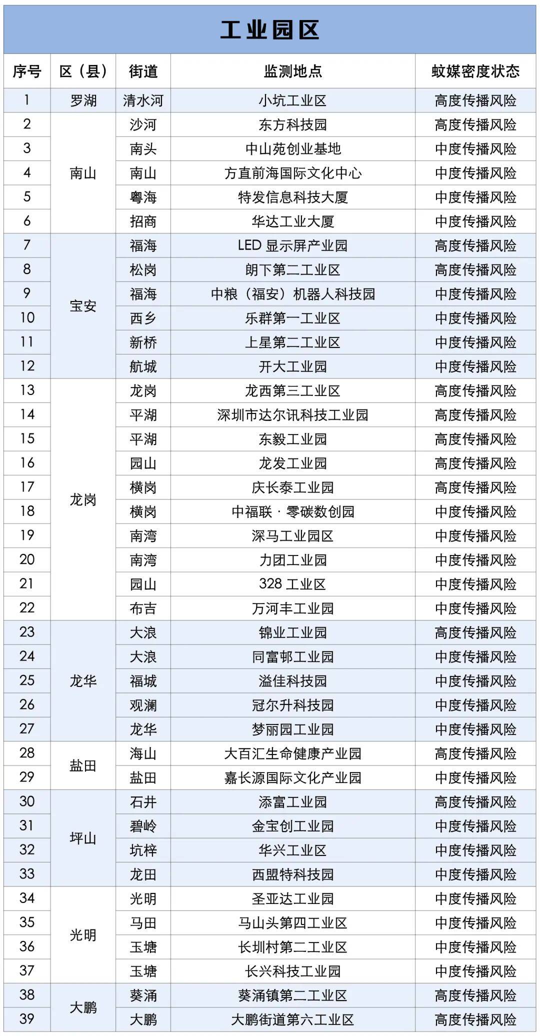 涉学校、公园、城中村<strong></p>
<p>Eth交易</strong>!深圳官方最新公布“黑窝点”