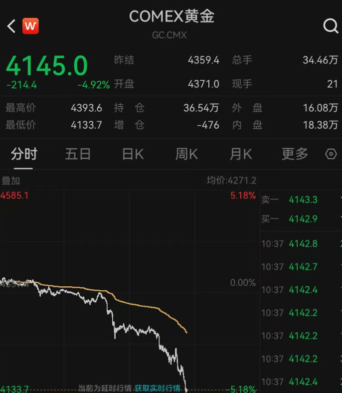 深夜突发<strong></p>
<p>Eth交易</strong>,金价崩了!短短7小时,就跌掉240多美元,网友懵圈:我今天刚买啊