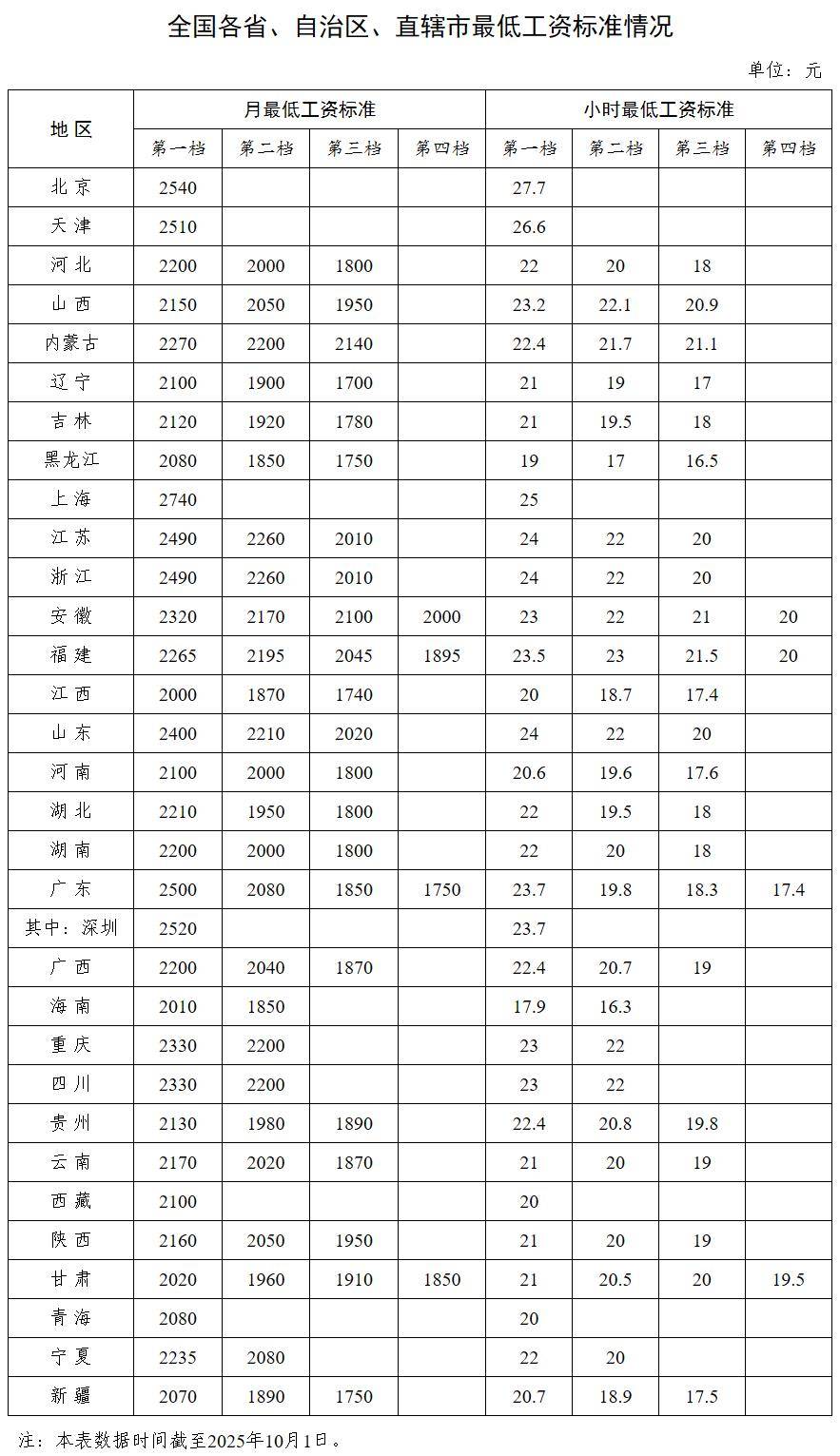 中央多次提“涨工资”后<strong></p>
<p>eth地址</strong>,各省最低工资普涨 多省涨幅超10%