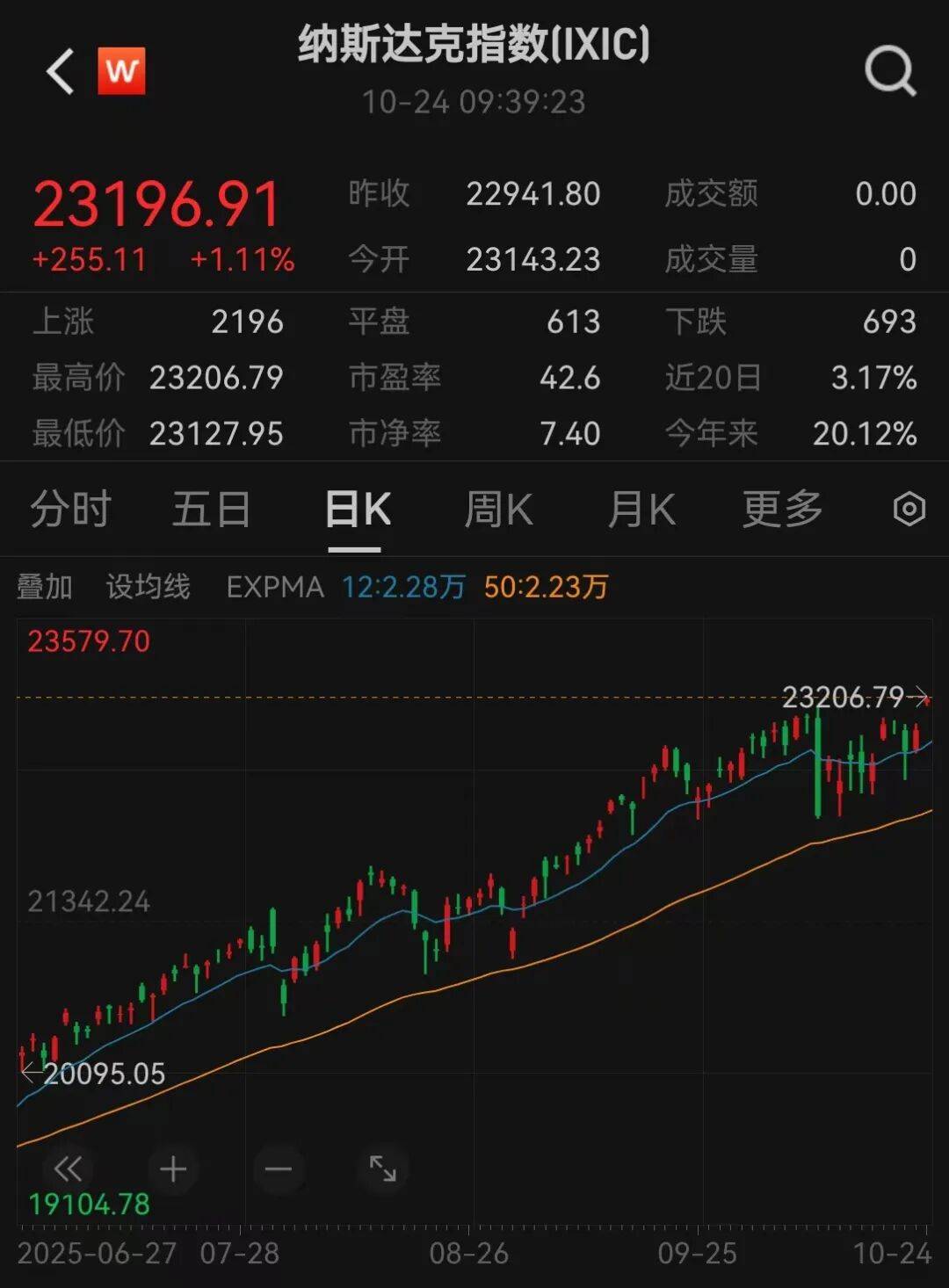 美股三大指数<strong></p>
<p>eth行情</strong>，创历史新高