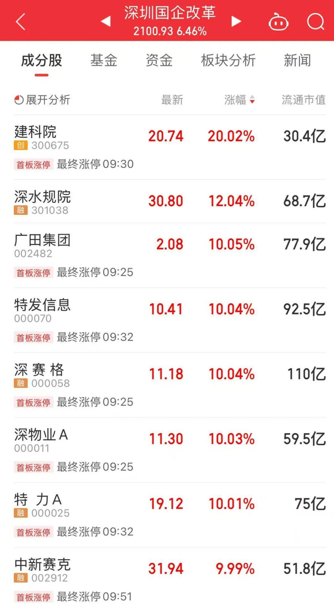 5分钟封涨停!人气龙头股<strong></p>
<p>eth行情</strong>,10天9板