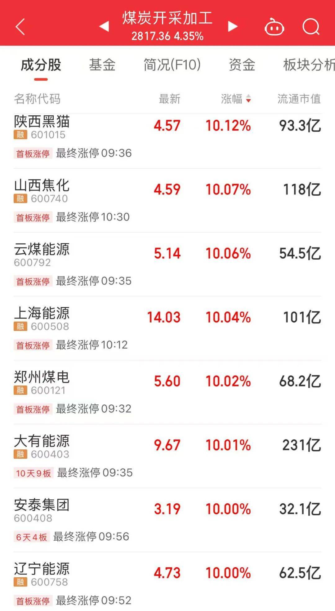 5分钟封涨停!人气龙头股<strong></p>
<p>eth行情</strong>,10天9板