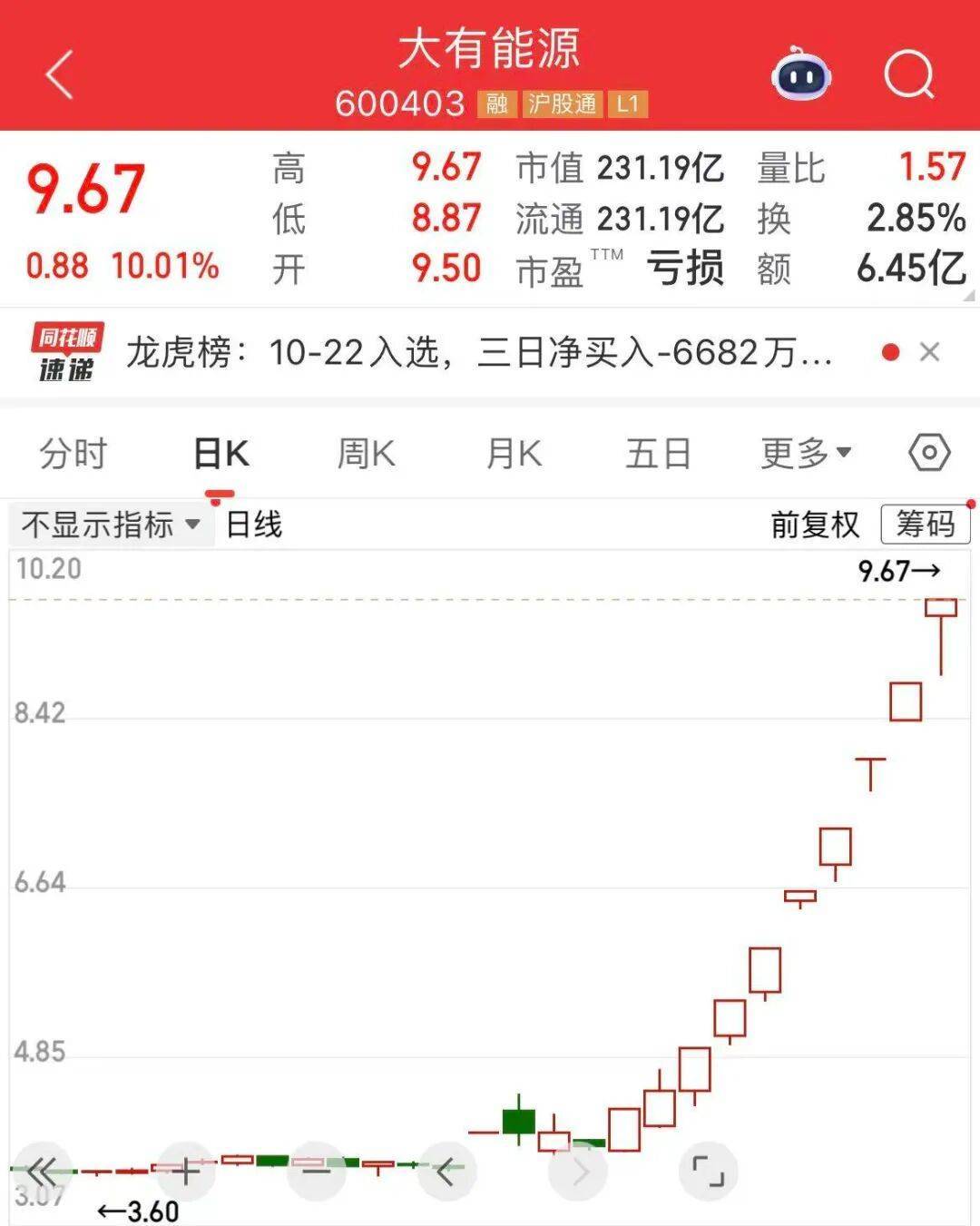 5分钟封涨停!人气龙头股<strong></p>
<p>eth行情</strong>,10天9板