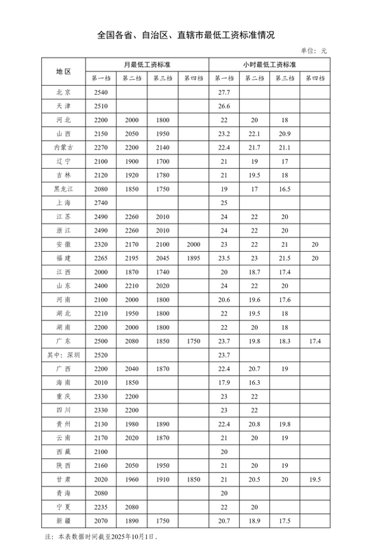 最低工资标准调整<strong></p>
<p>eth矿池</strong>，落地