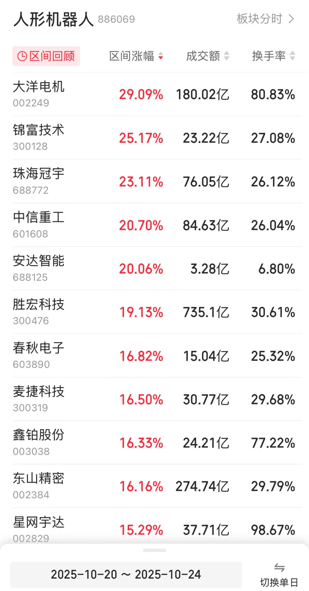龙头股一周大涨近30%<strong></p>
<p>eth矿池</strong>！人形机器人板块再传利好