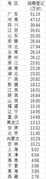 31省份去年婚姻数据公布<strong></p>
<p>eth价格</strong>，结婚人数十强省份出炉