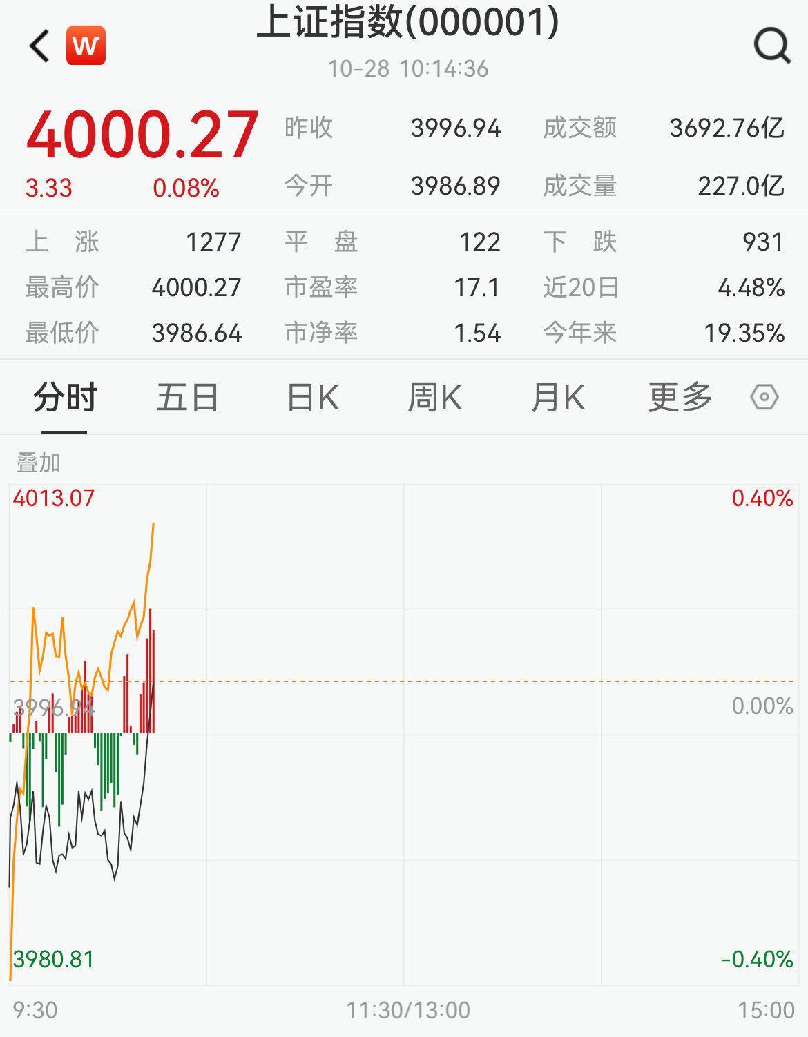 时隔十年<strong></p>
<p>eth价格</strong>,沪指重返4000点 专家:慢牛刚刚开始