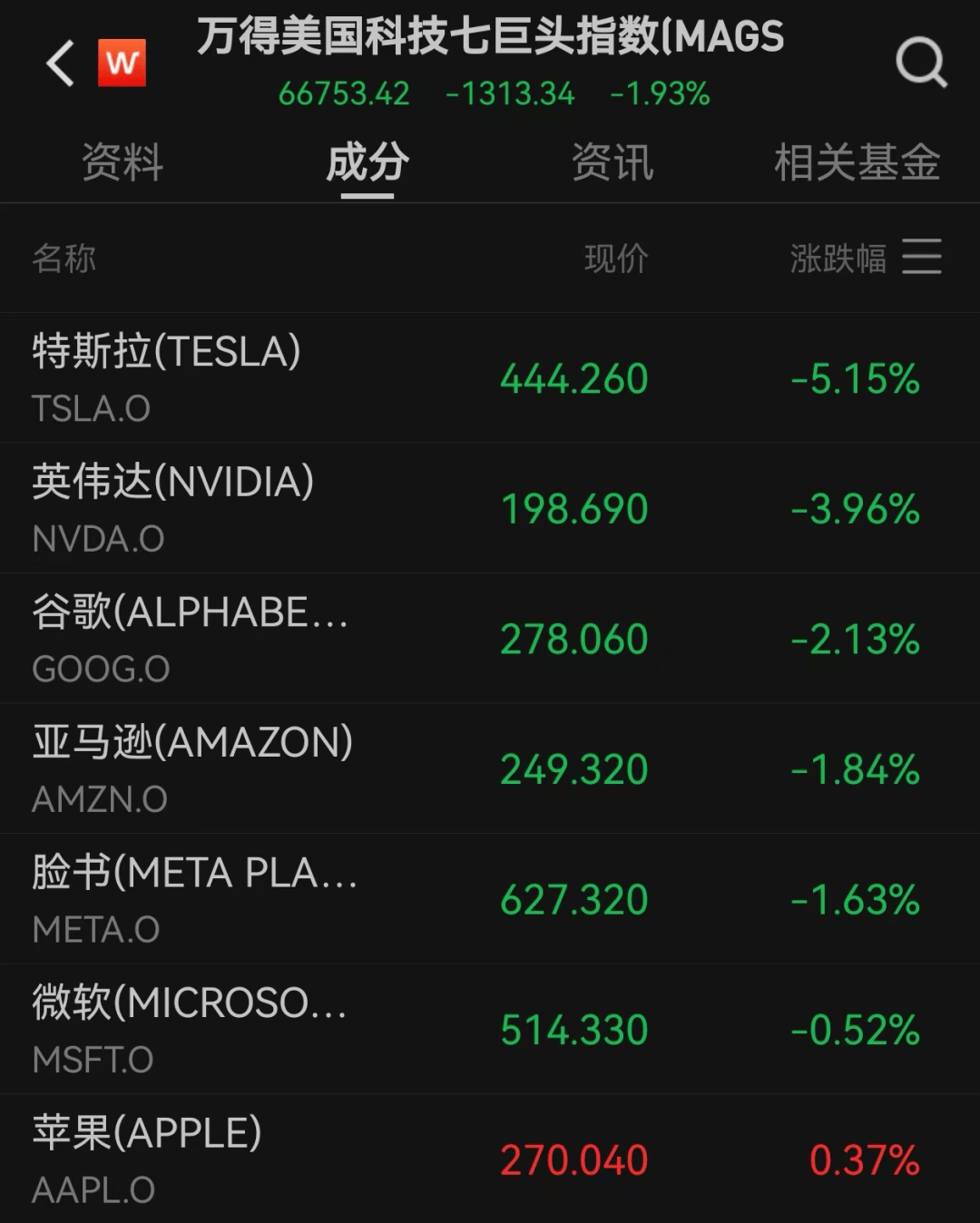 美股遭重挫<strong></p>
<p>区块链eth</strong>！六巨头一夜蒸发3.2万亿