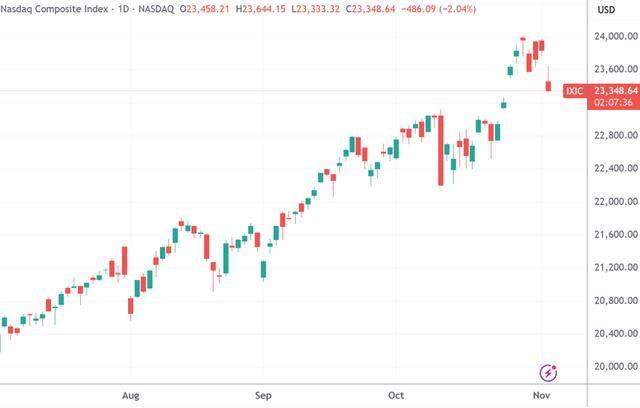 美股收盘：“大空头”点燃估值忧虑 纳指跌超2%