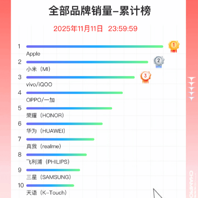 双11手机战报出炉：小米斩获国产销量冠军<strong></p>
<p>eth官网</strong>，苹果仍占主导