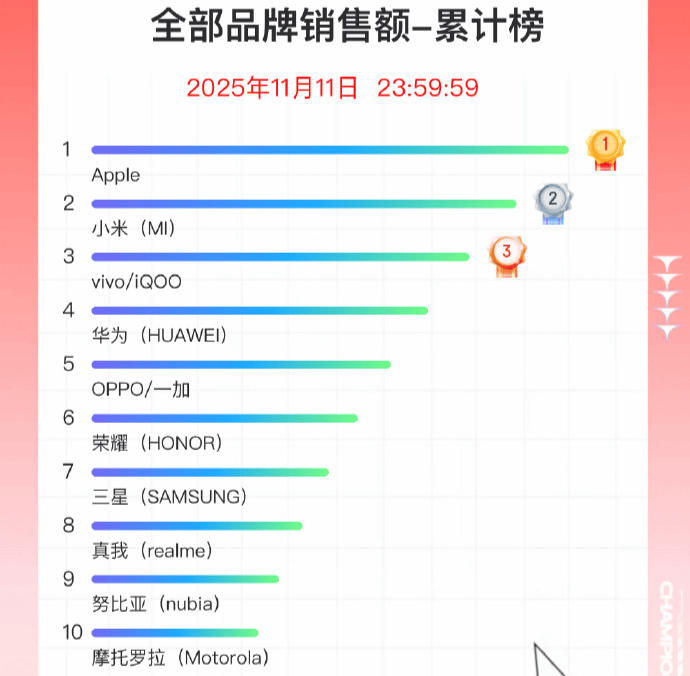 双11手机战报出炉：小米斩获国产销量冠军<strong></p>
<p>eth官网</strong>，苹果仍占主导