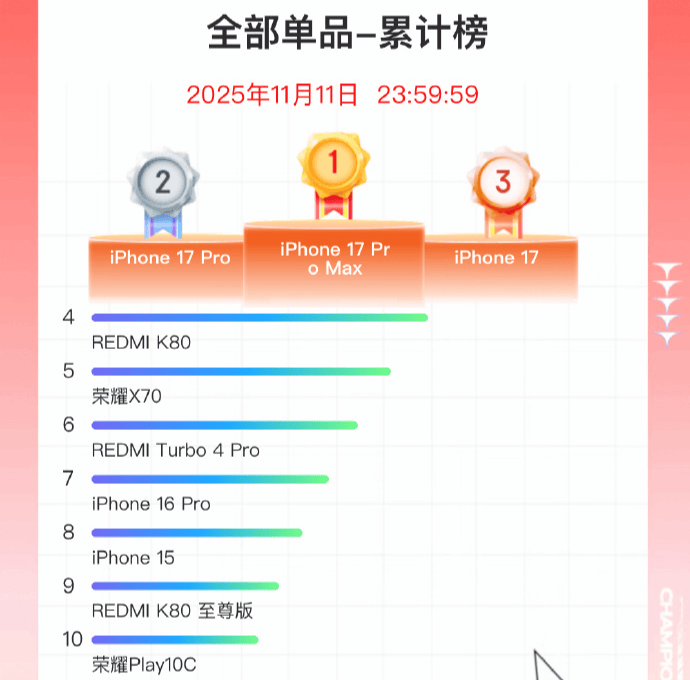 双11手机战报出炉：小米斩获国产销量冠军<strong></p>
<p>eth官网</strong>，苹果仍占主导