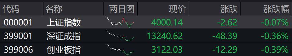 收盘丨沪指微跌0.07%险守4000点<strong></p>
<p>eth官网</strong>,全市场成交不足2万亿