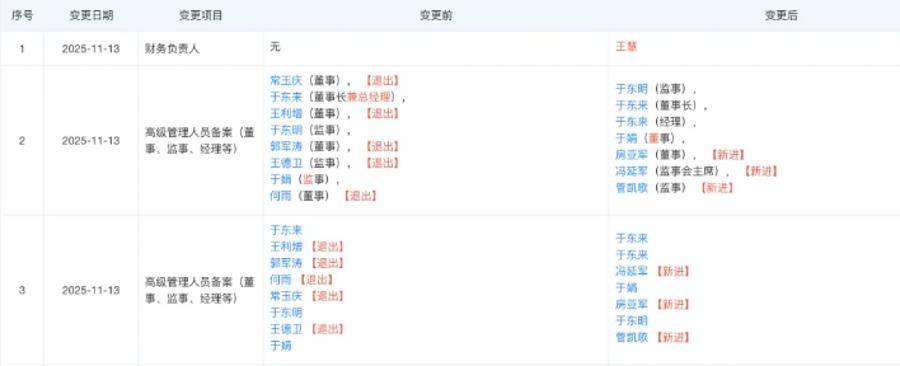 胖东来最新调整!于东来不再兼任总经理<strong></p>
<p>比特币最新价格</strong>,公司多位高管变更