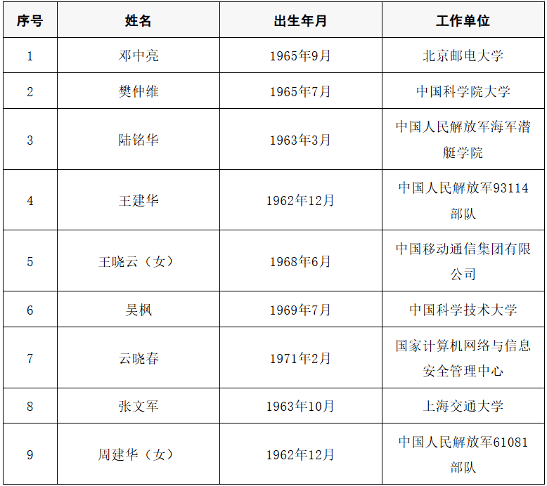 2025年两院院士增选结果公布<strong></p>
<p>比特币价格</strong>！快来看看上海有哪些科学家、科技专家当选→